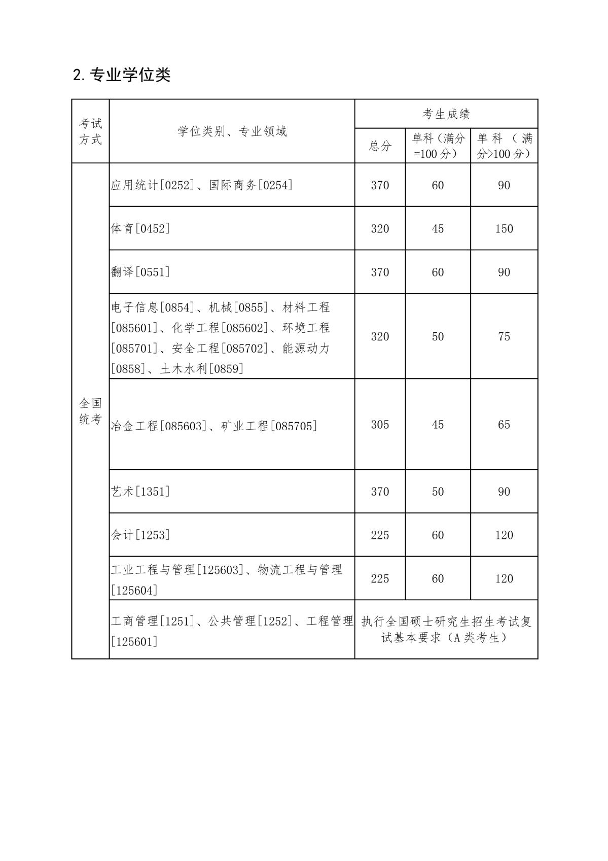 2023年中山大學(xué)考研分?jǐn)?shù)線