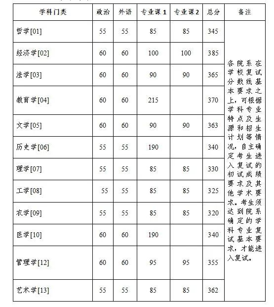 浙江大學考研復試分數(shù)線2023年學術學位已公布！