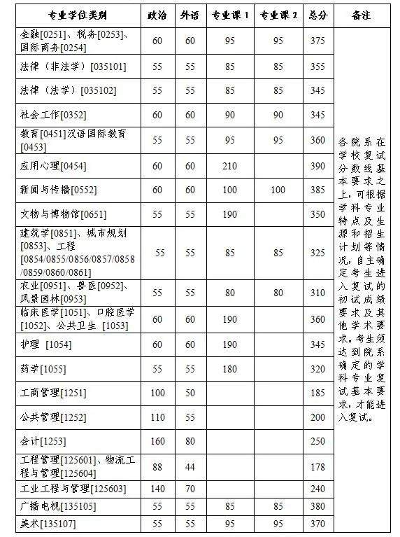 浙江大學考研復試分數(shù)線2023年專業(yè)學位已公布！