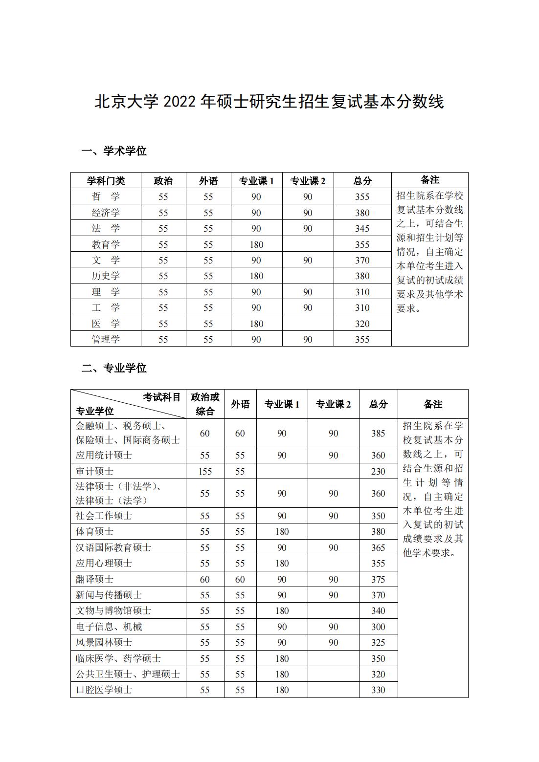 北大發(fā)布2022年碩士研究生招生復試基本分數(shù)線