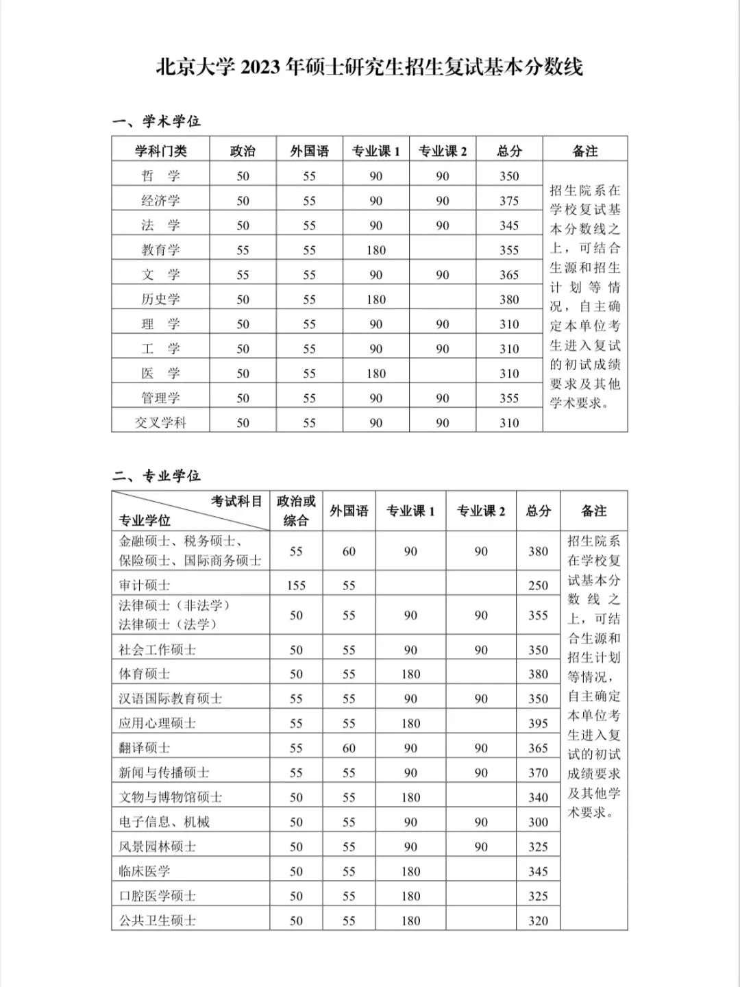 北大發(fā)布2023年碩士研究生招生復試基本分數(shù)線