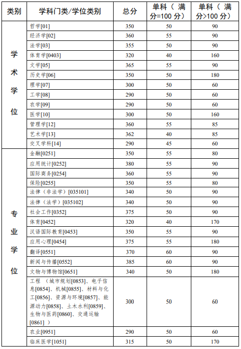 2023年中山大學(xué)考研分?jǐn)?shù)線