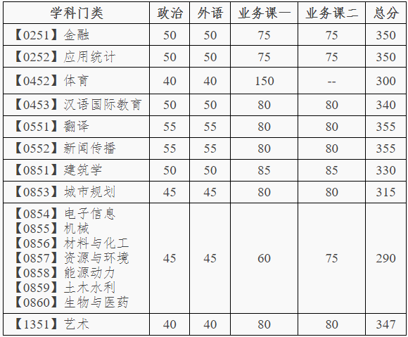 大連理工大學(xué)2020年專業(yè)型碩士研究生分?jǐn)?shù)線
