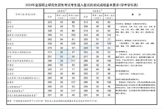 廣西財經(jīng)學院考研調(diào)劑要求高嗎？
