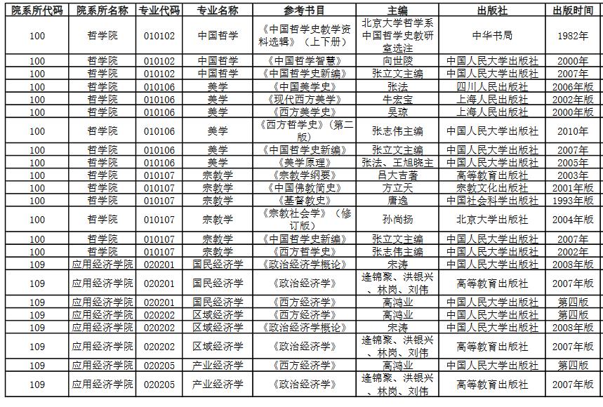中國人民大學(xué)2020年港澳臺碩士研究生專業(yè)學(xué)習(xí)參考書目
